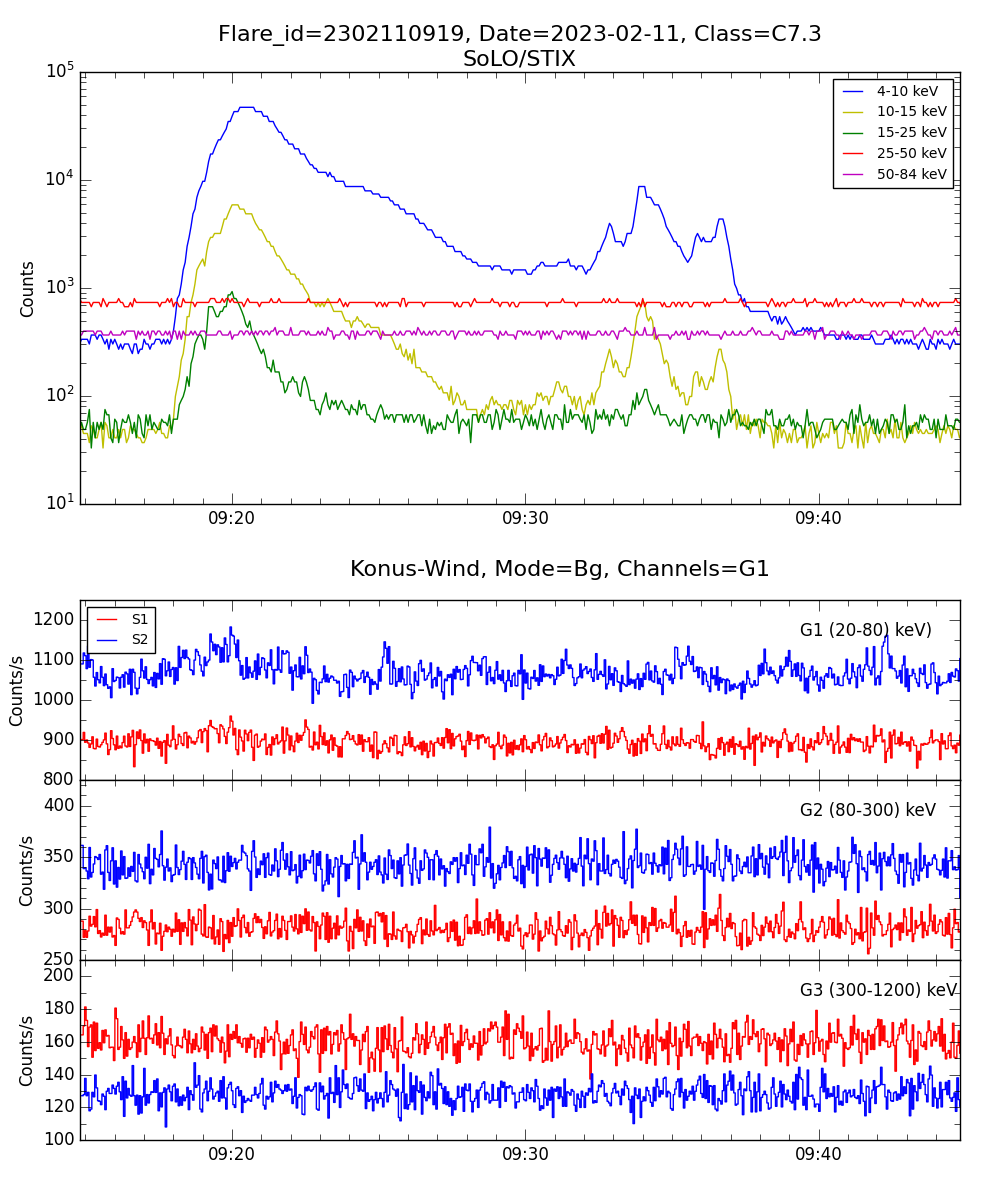 Lightcurve