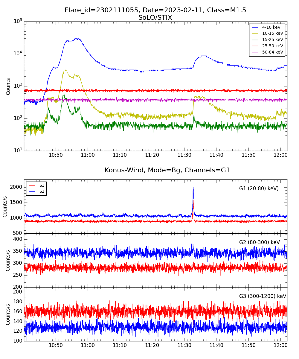 Lightcurve