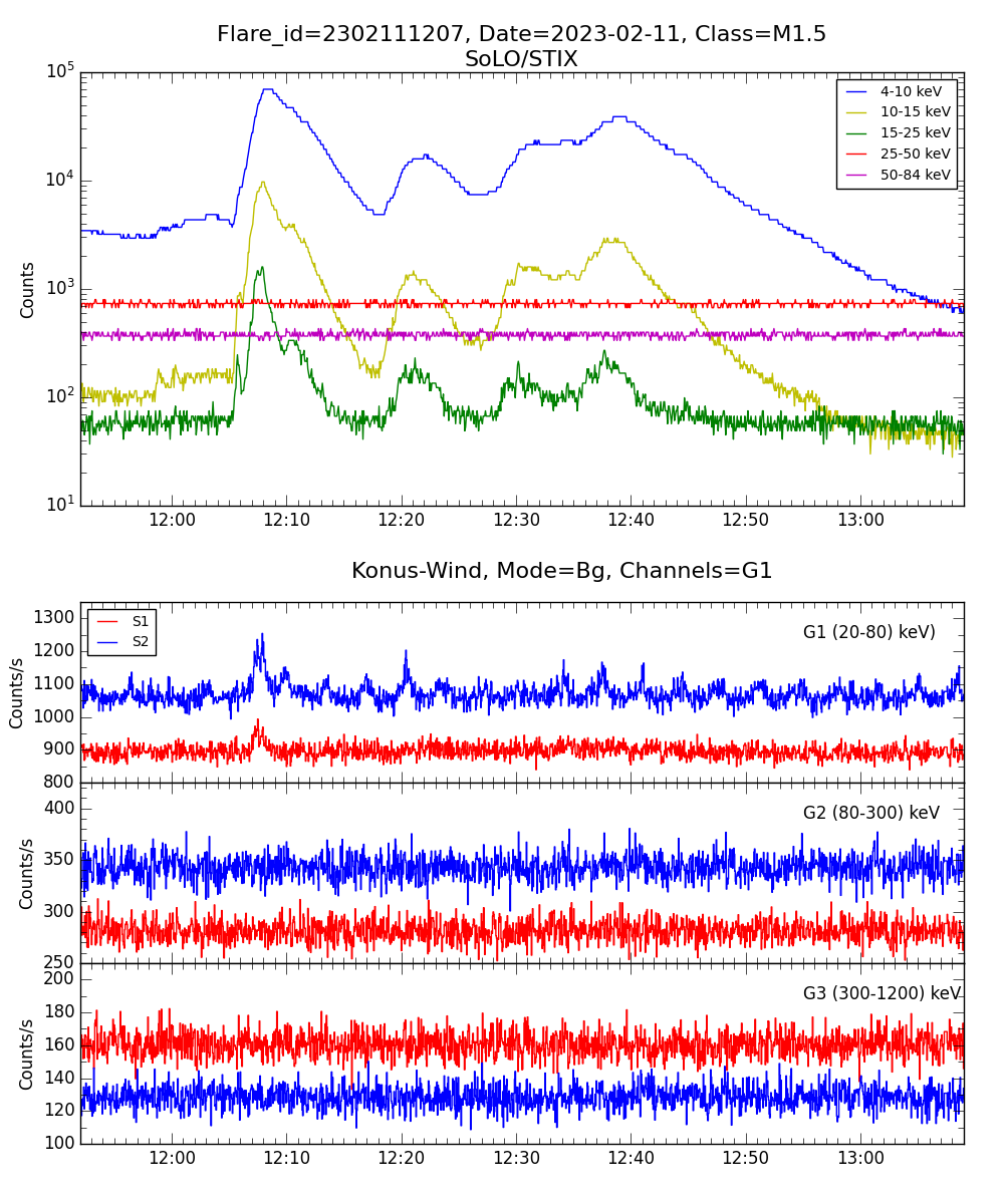 Lightcurve