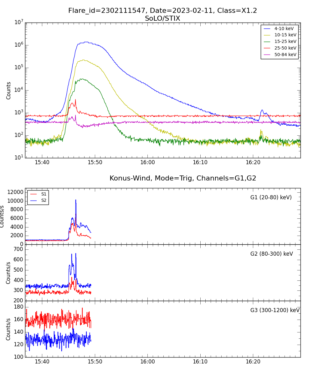 Lightcurve