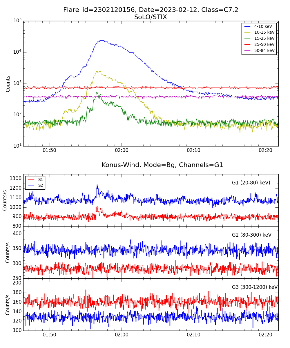 Lightcurve