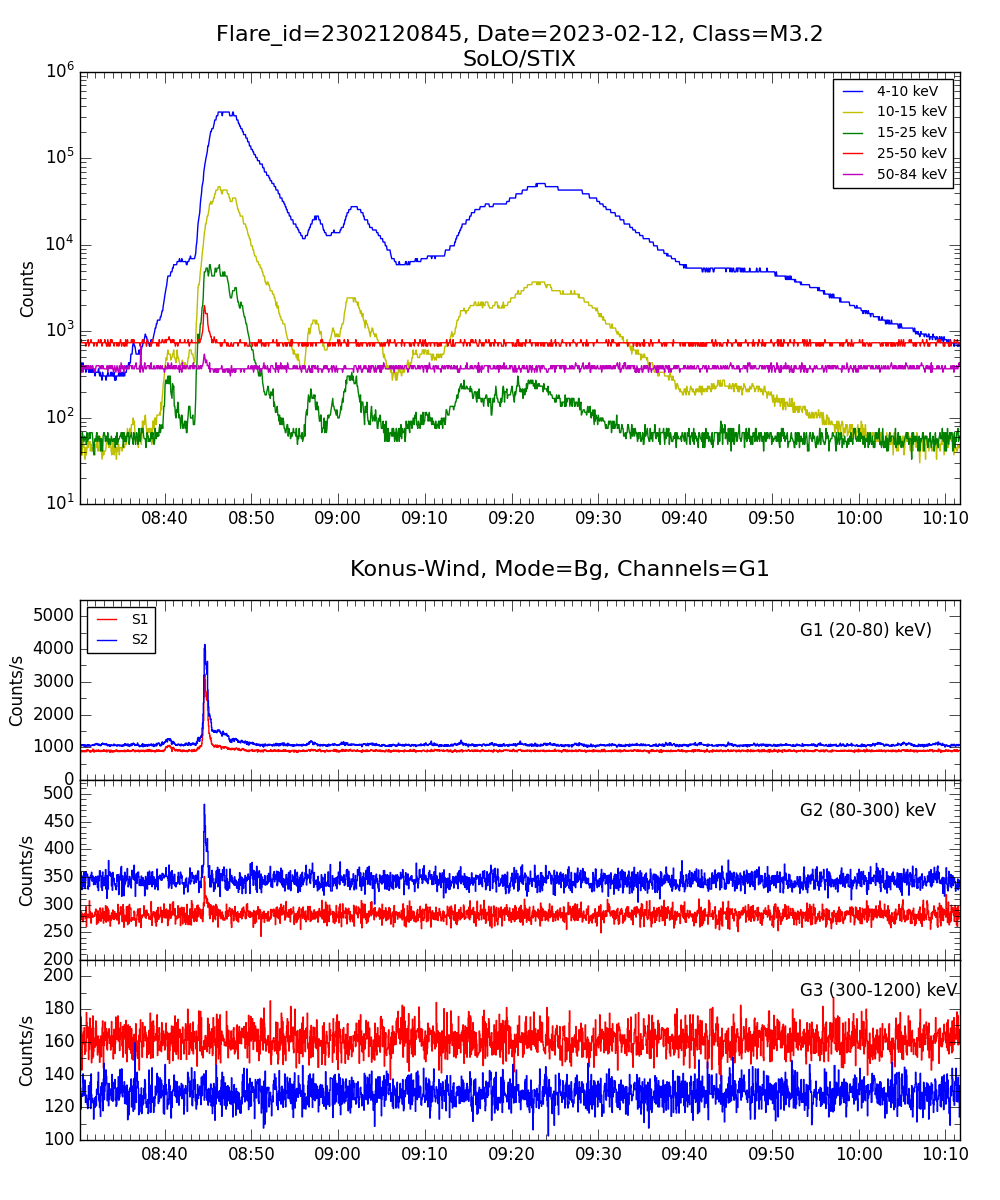 Lightcurve