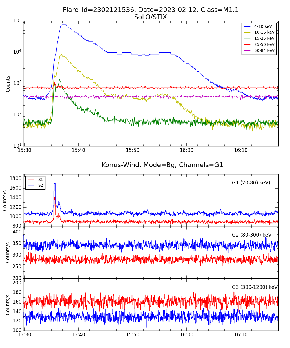 Lightcurve