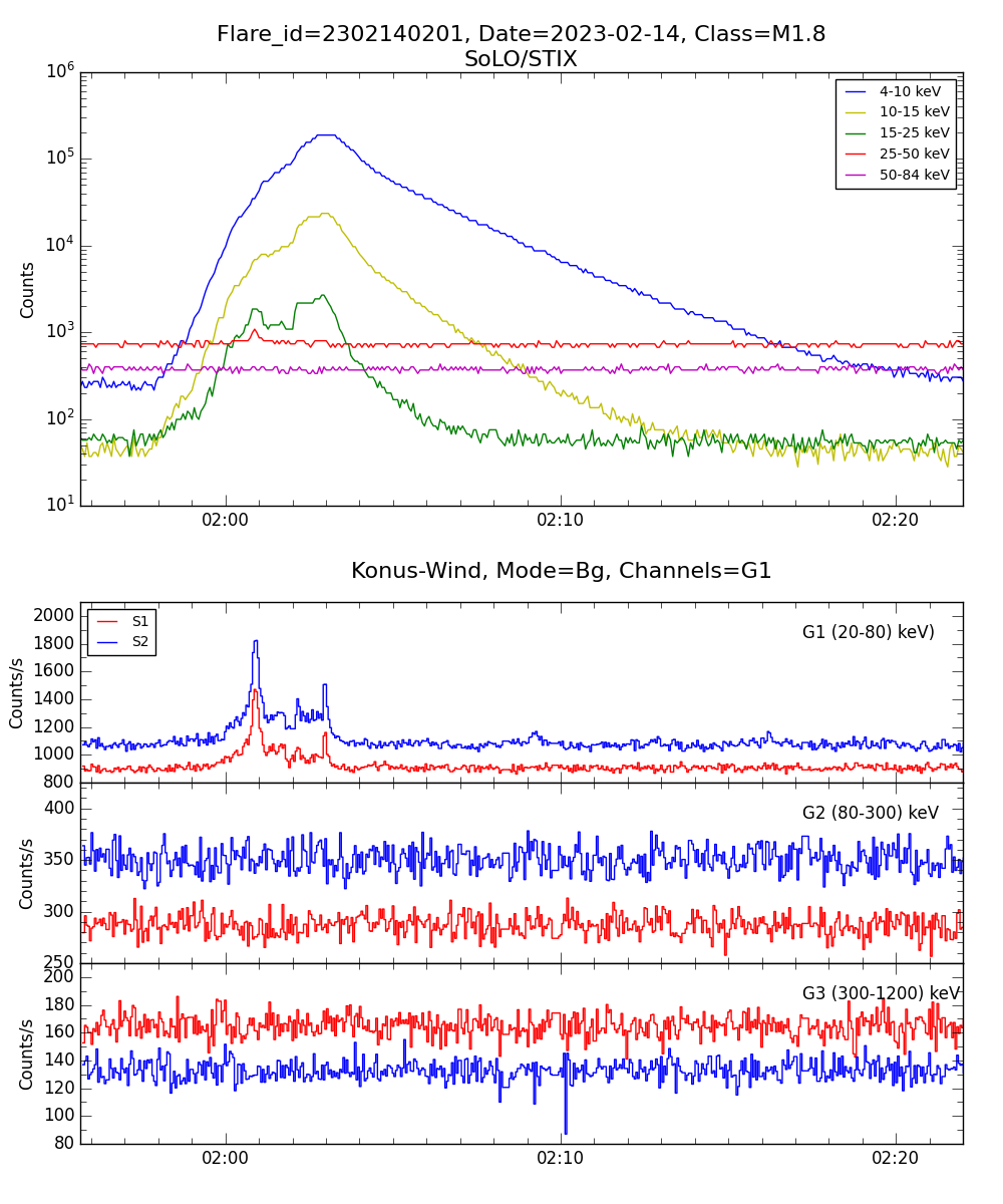 Lightcurve