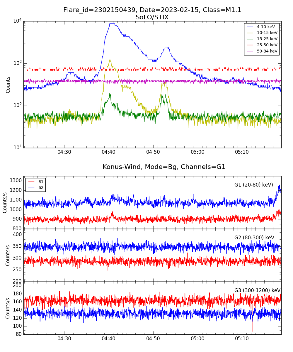 Lightcurve