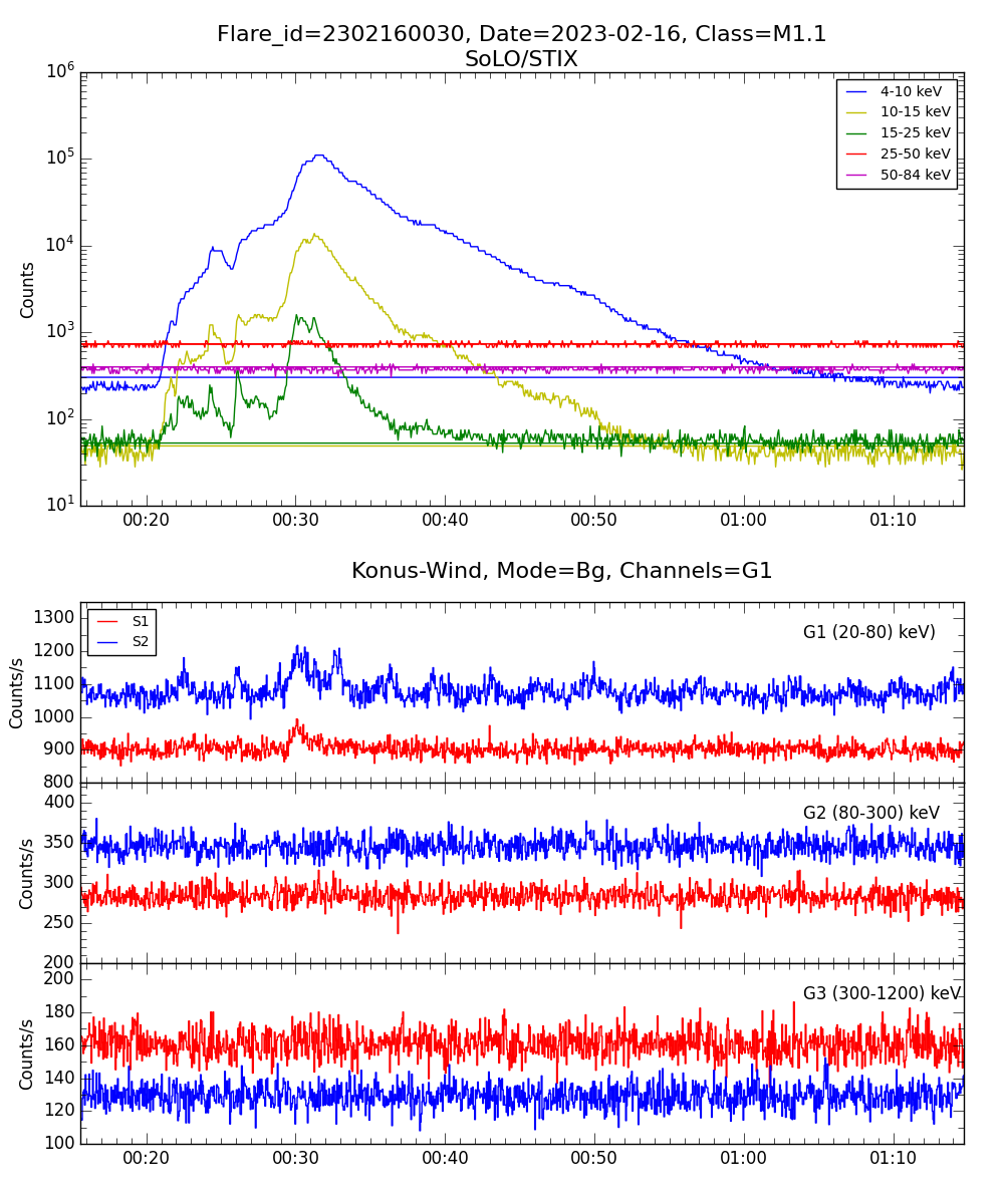 Lightcurve