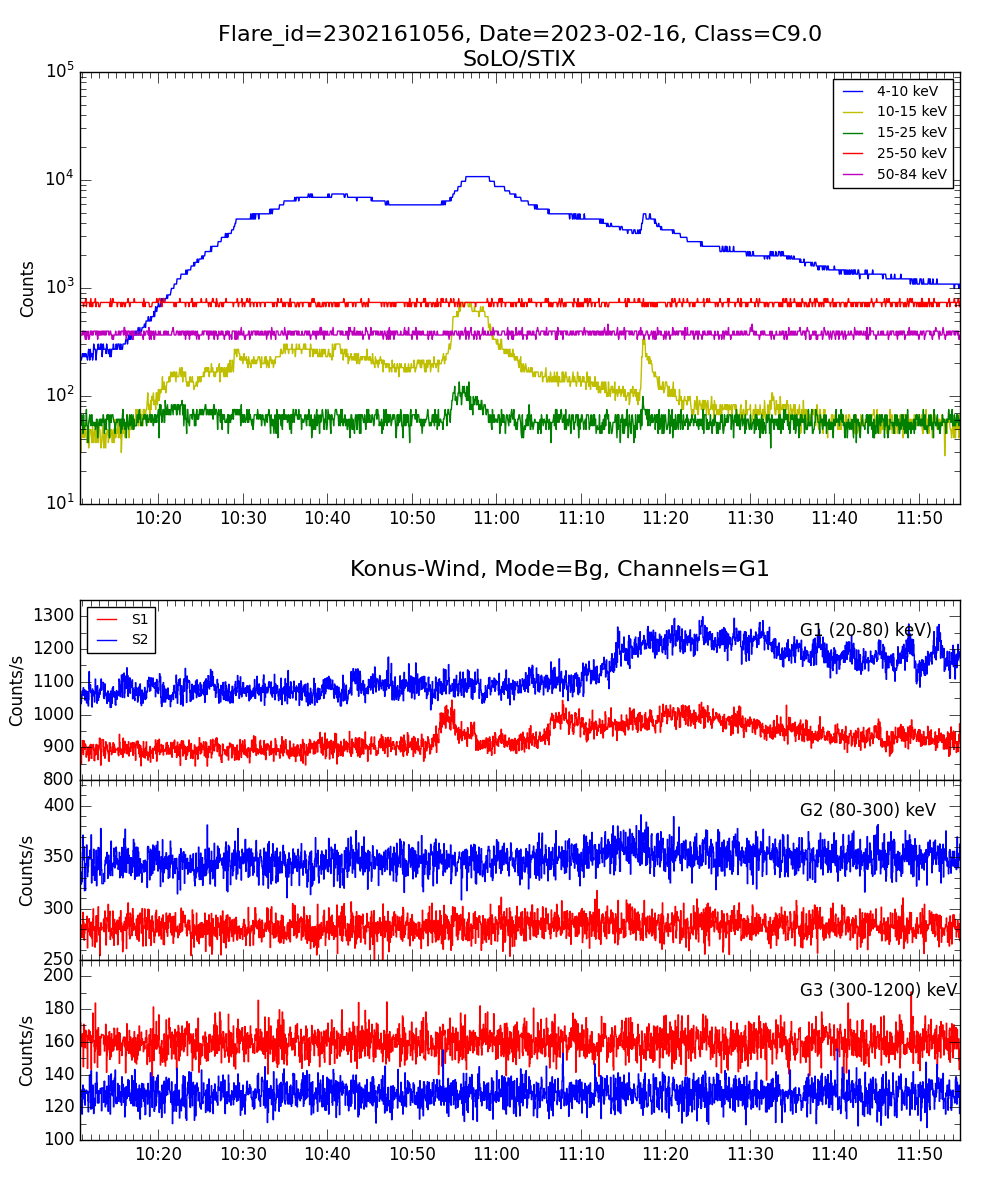 Lightcurve