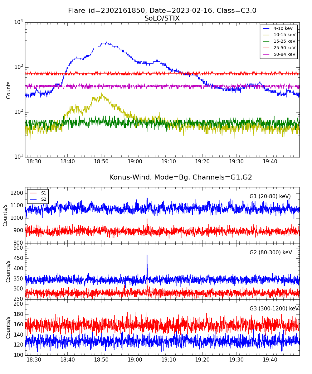 Lightcurve