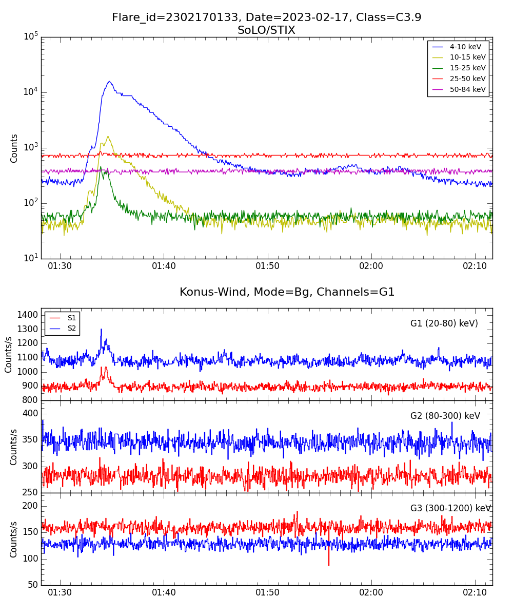 Lightcurve