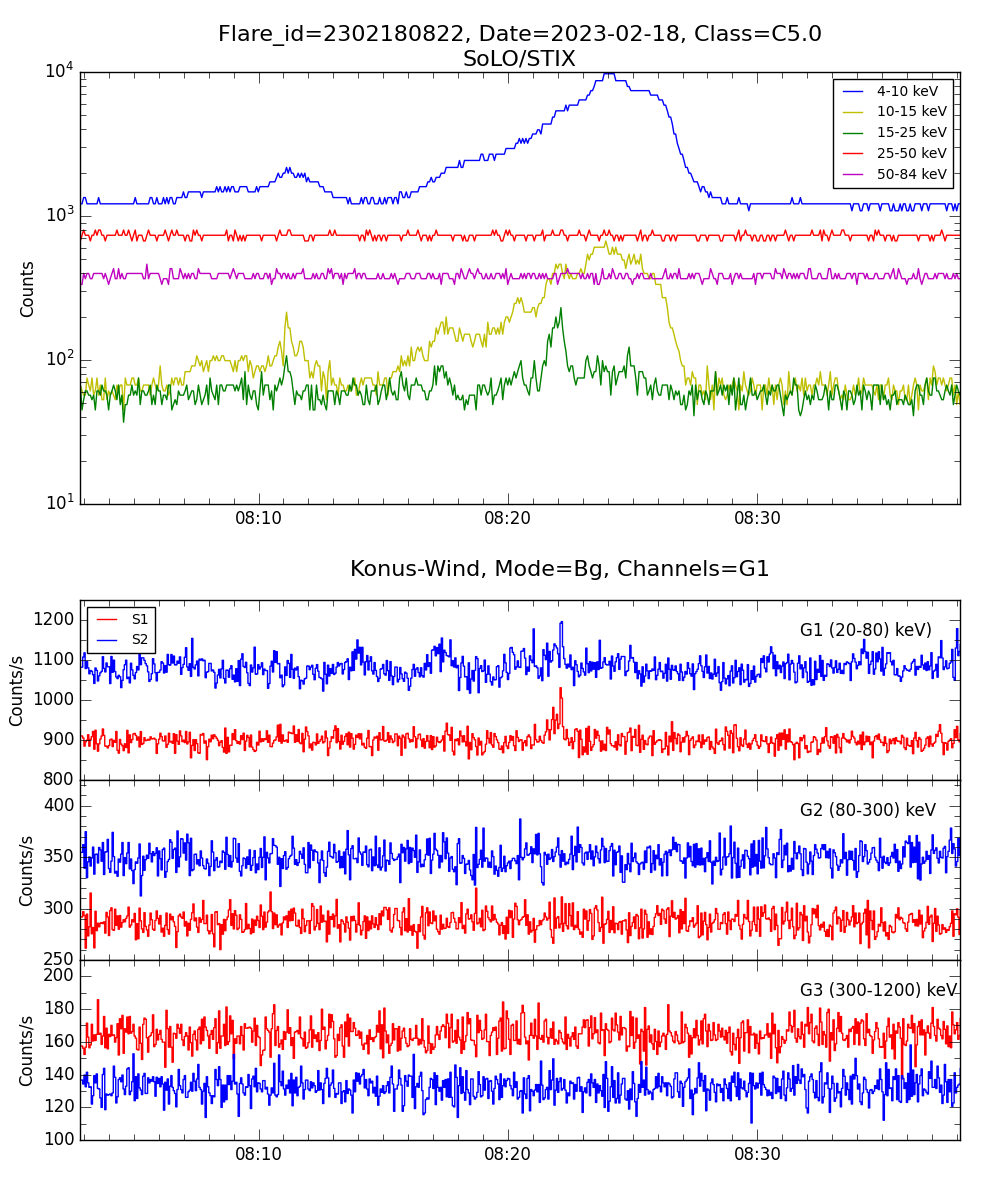 Lightcurve