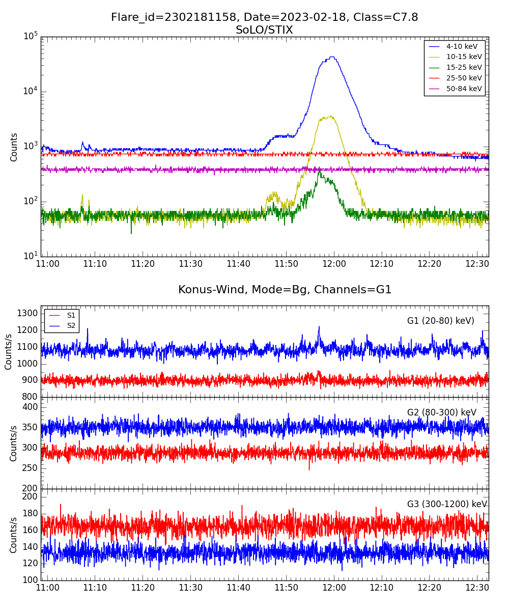 Lightcurve