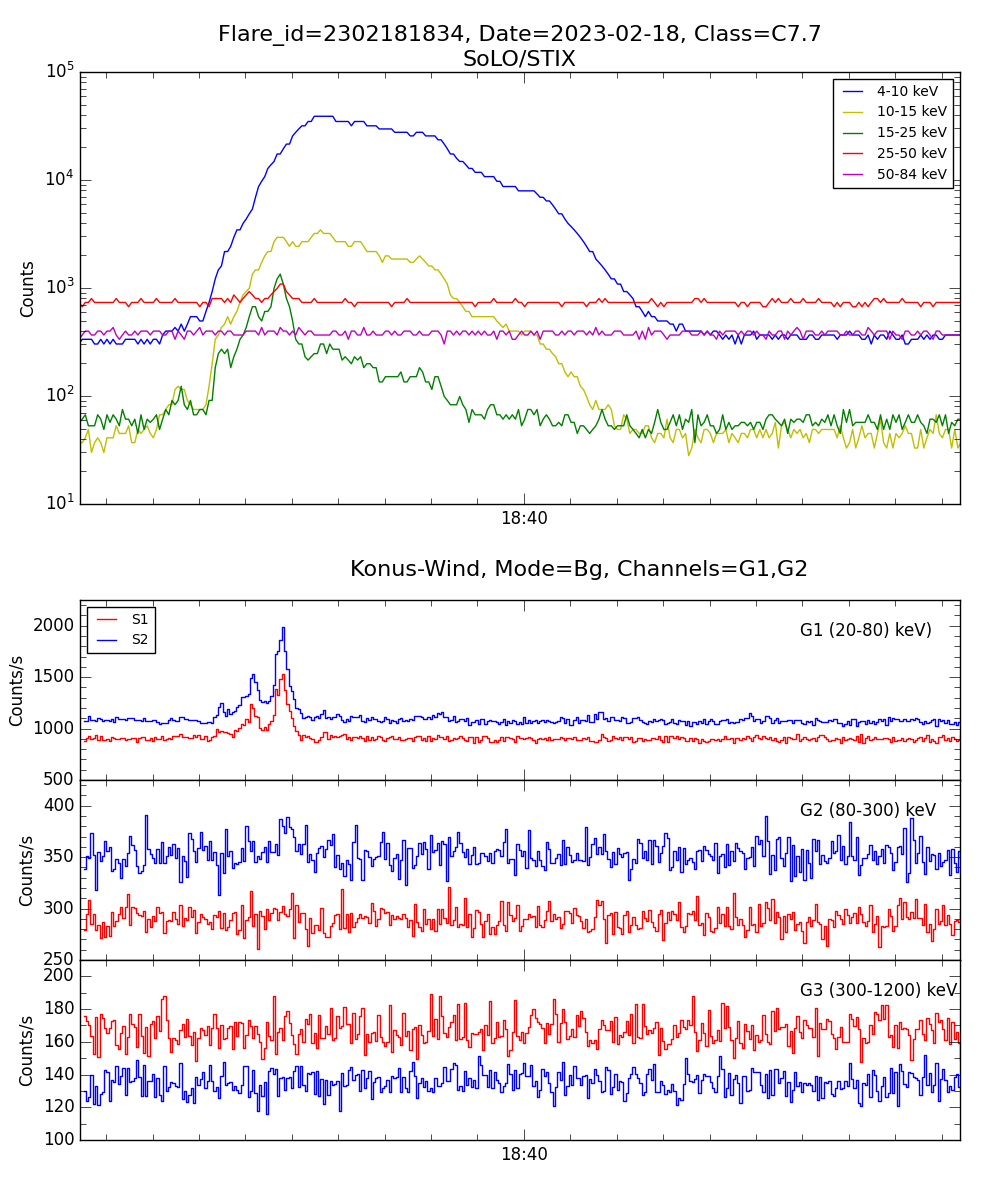 Lightcurve