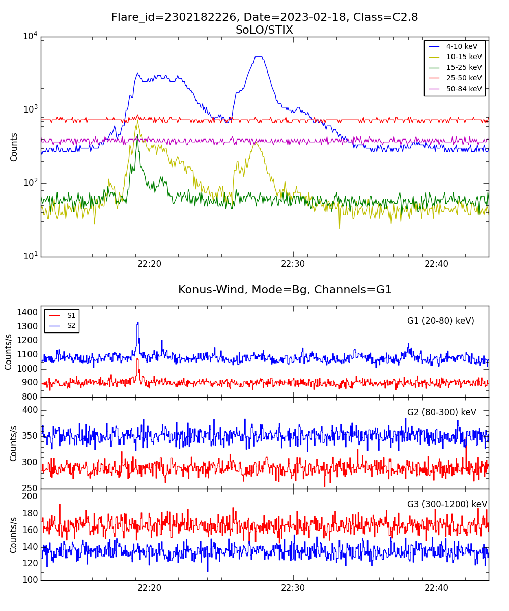 Lightcurve