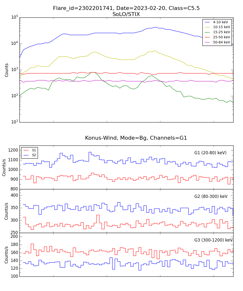 Lightcurve