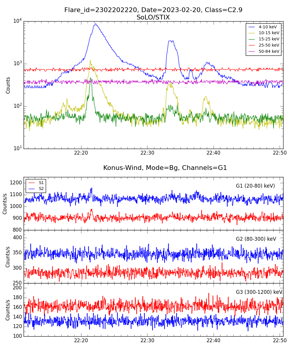 Lightcurve