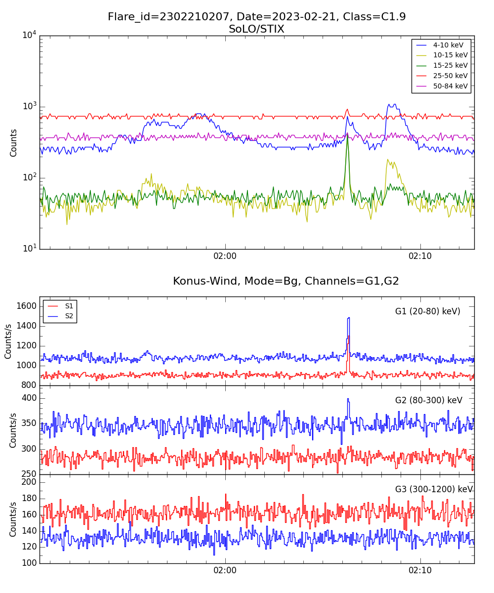 Lightcurve