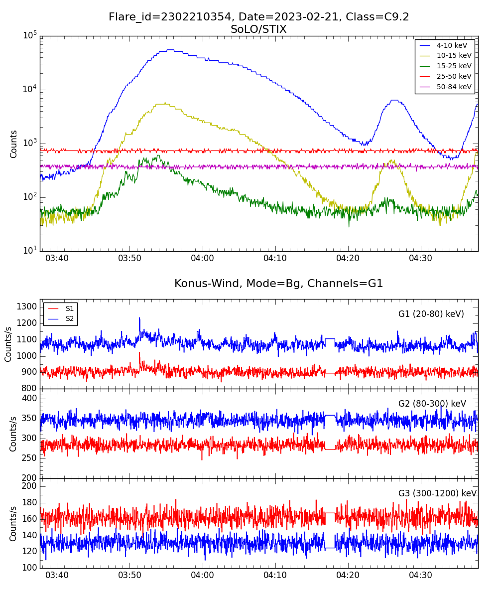 Lightcurve