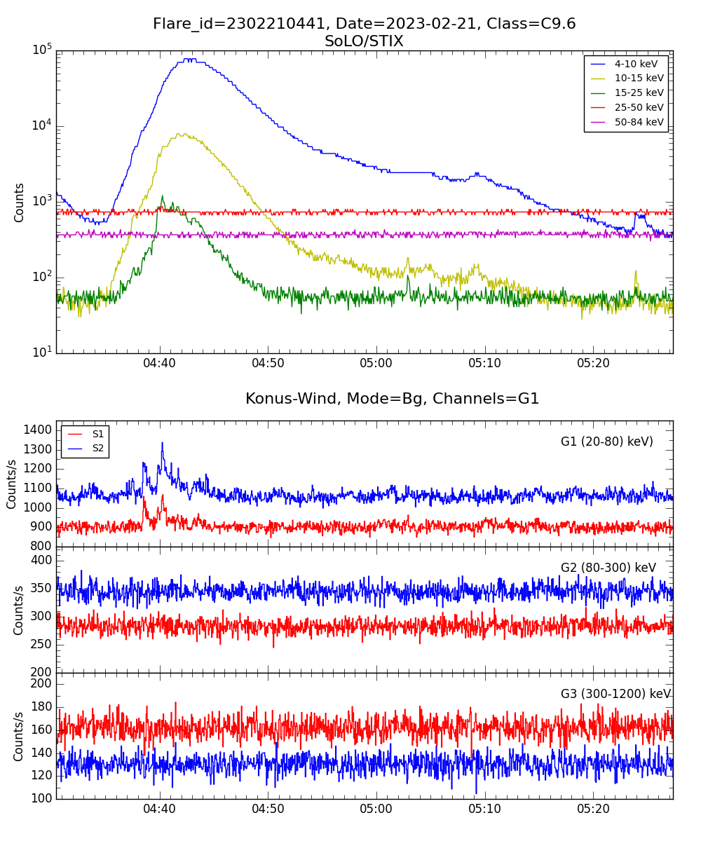 Lightcurve