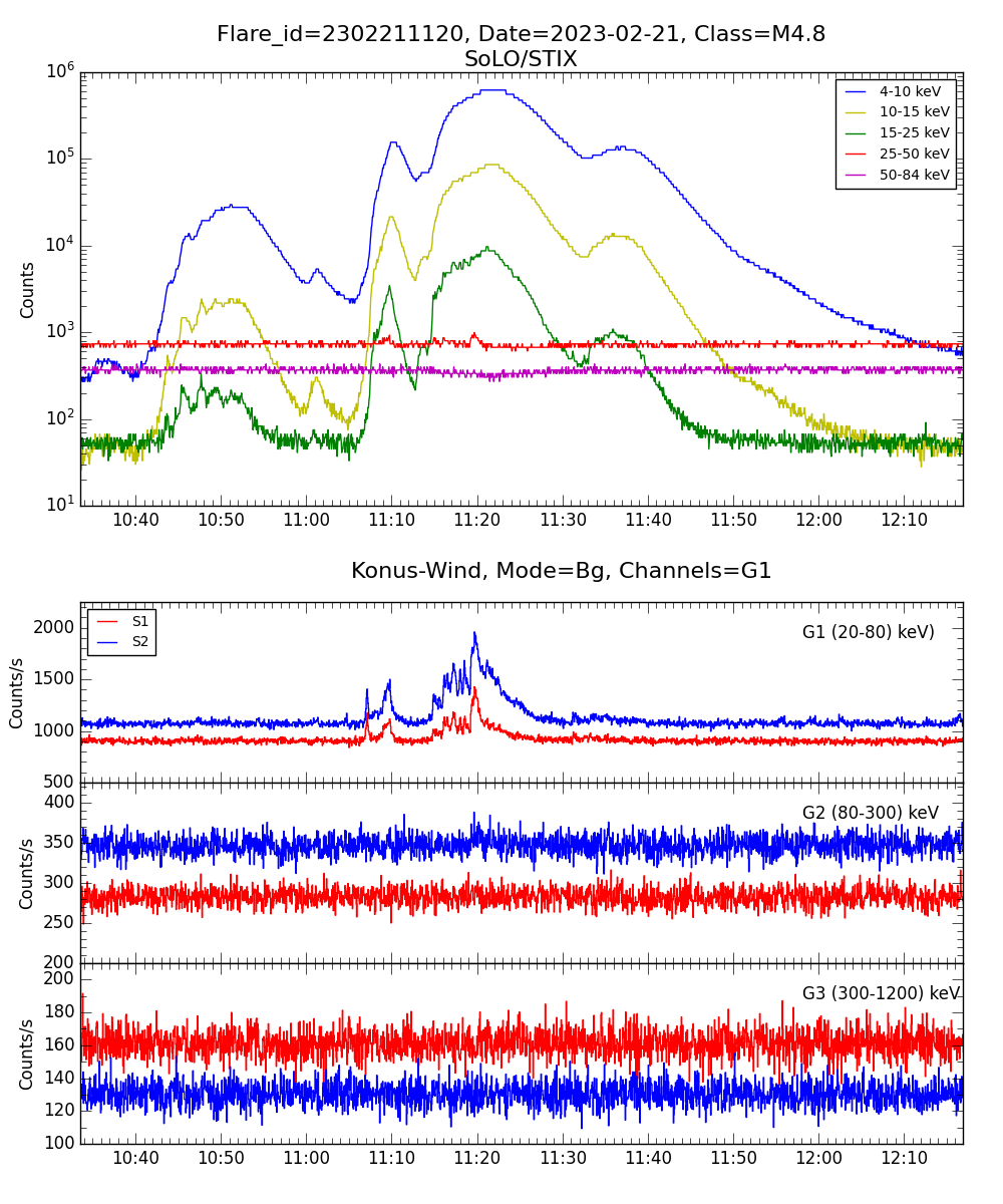 Lightcurve