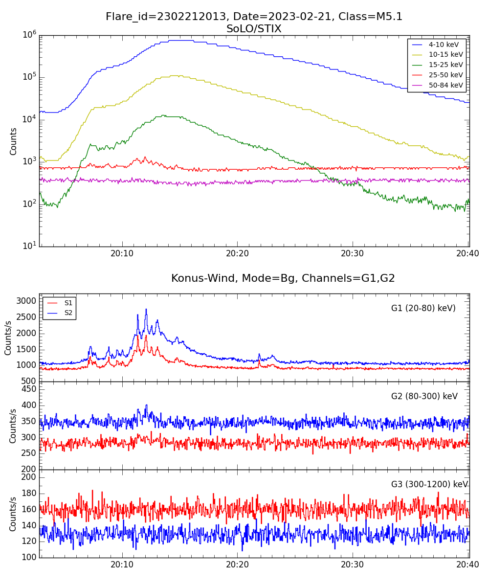 Lightcurve