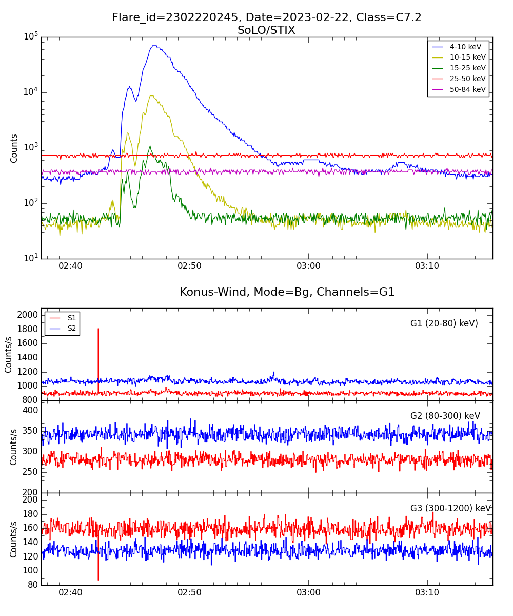 Lightcurve