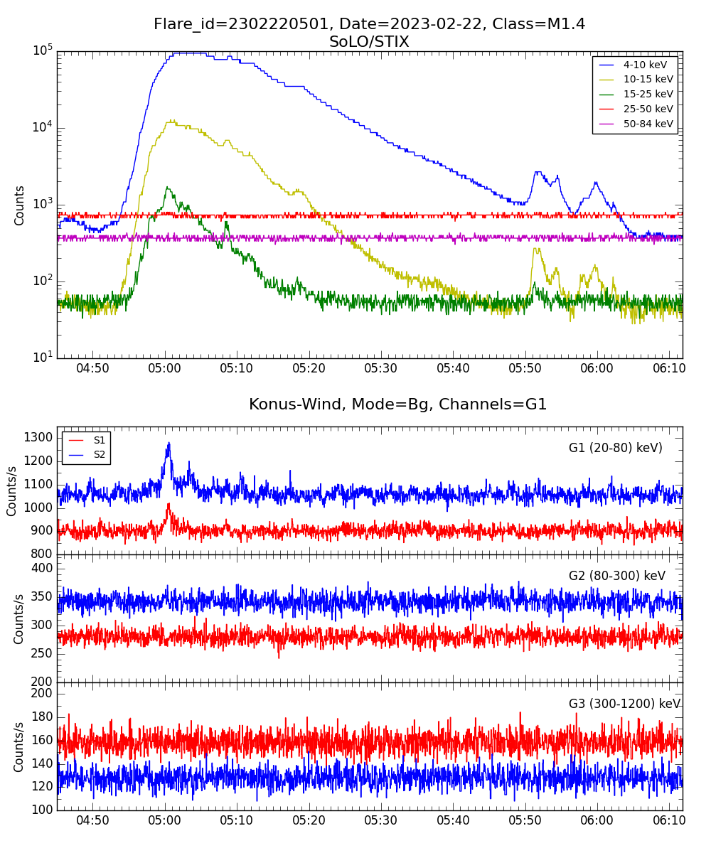 Lightcurve