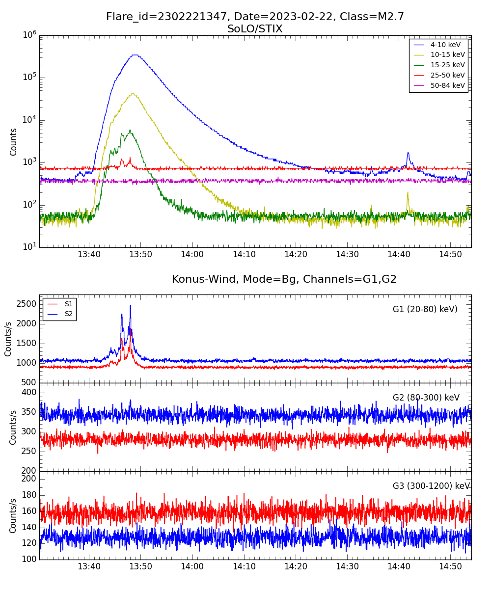 Lightcurve