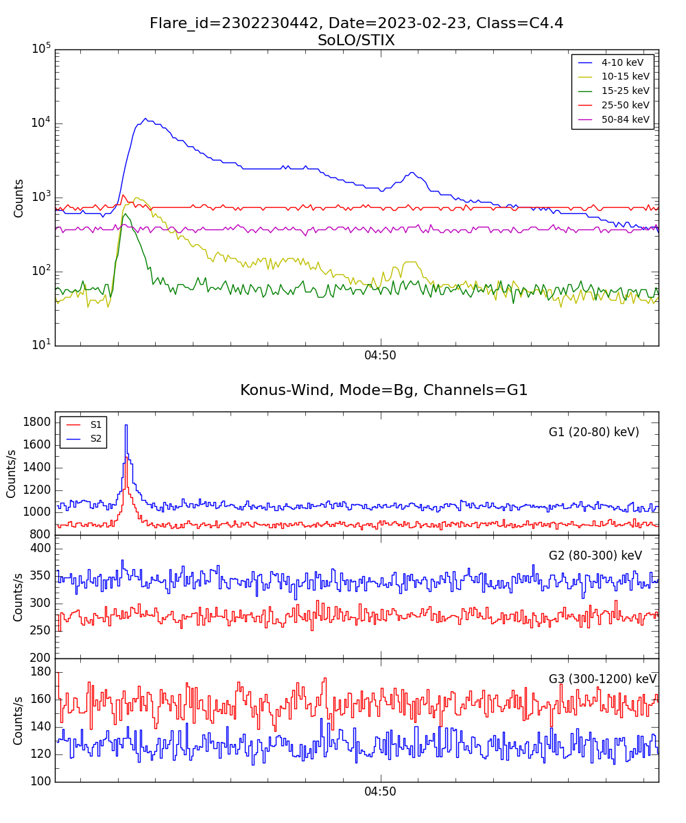 Lightcurve