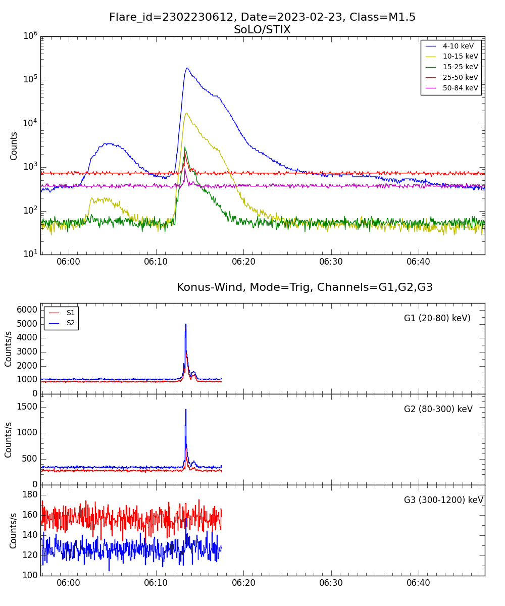 Lightcurve