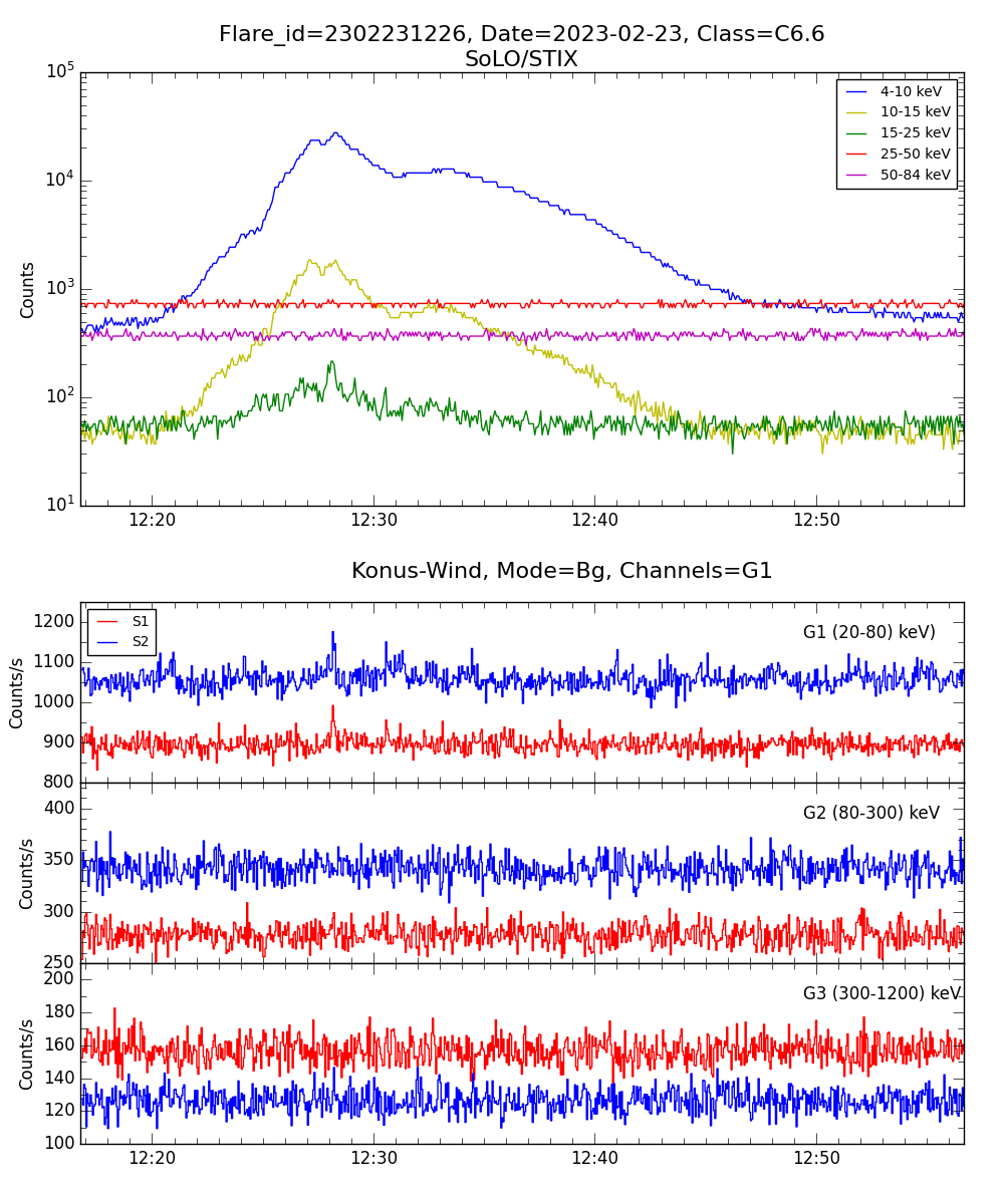 Lightcurve