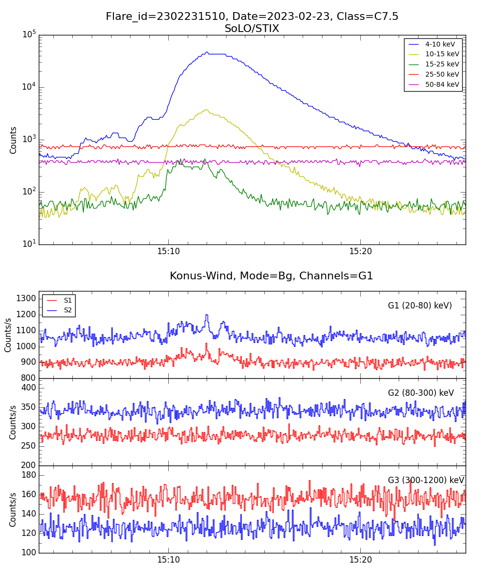 Lightcurve