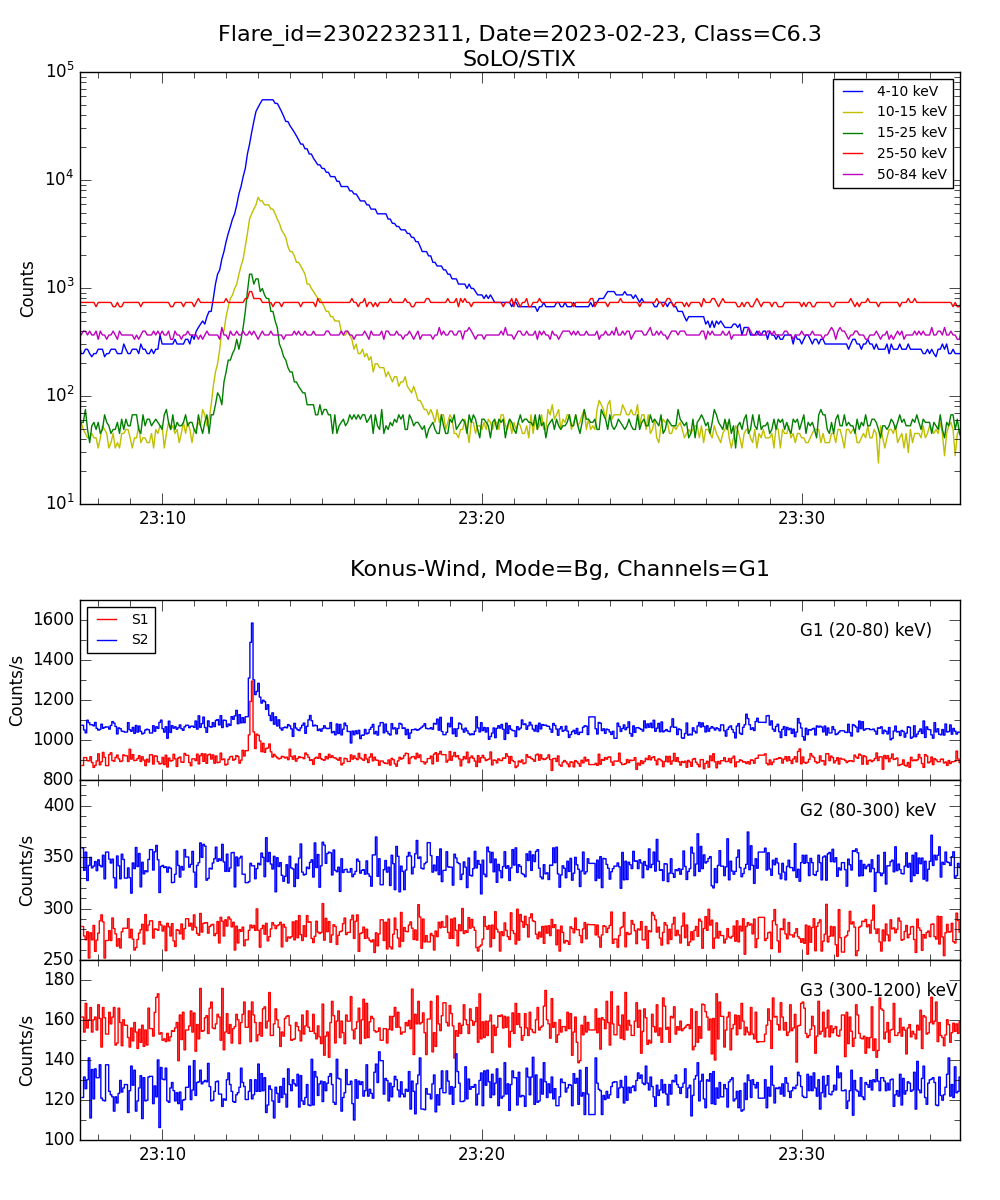 Lightcurve