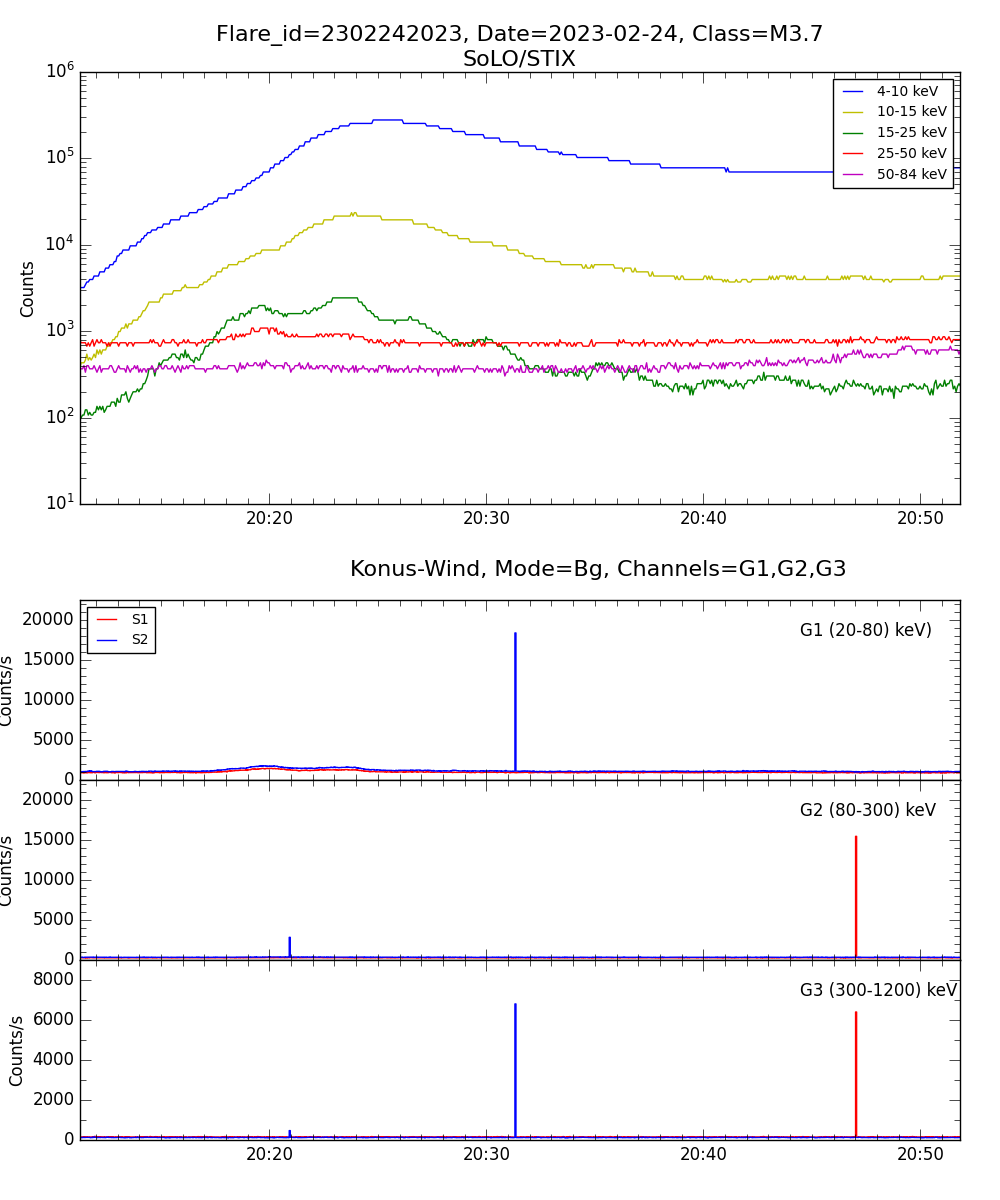 Lightcurve