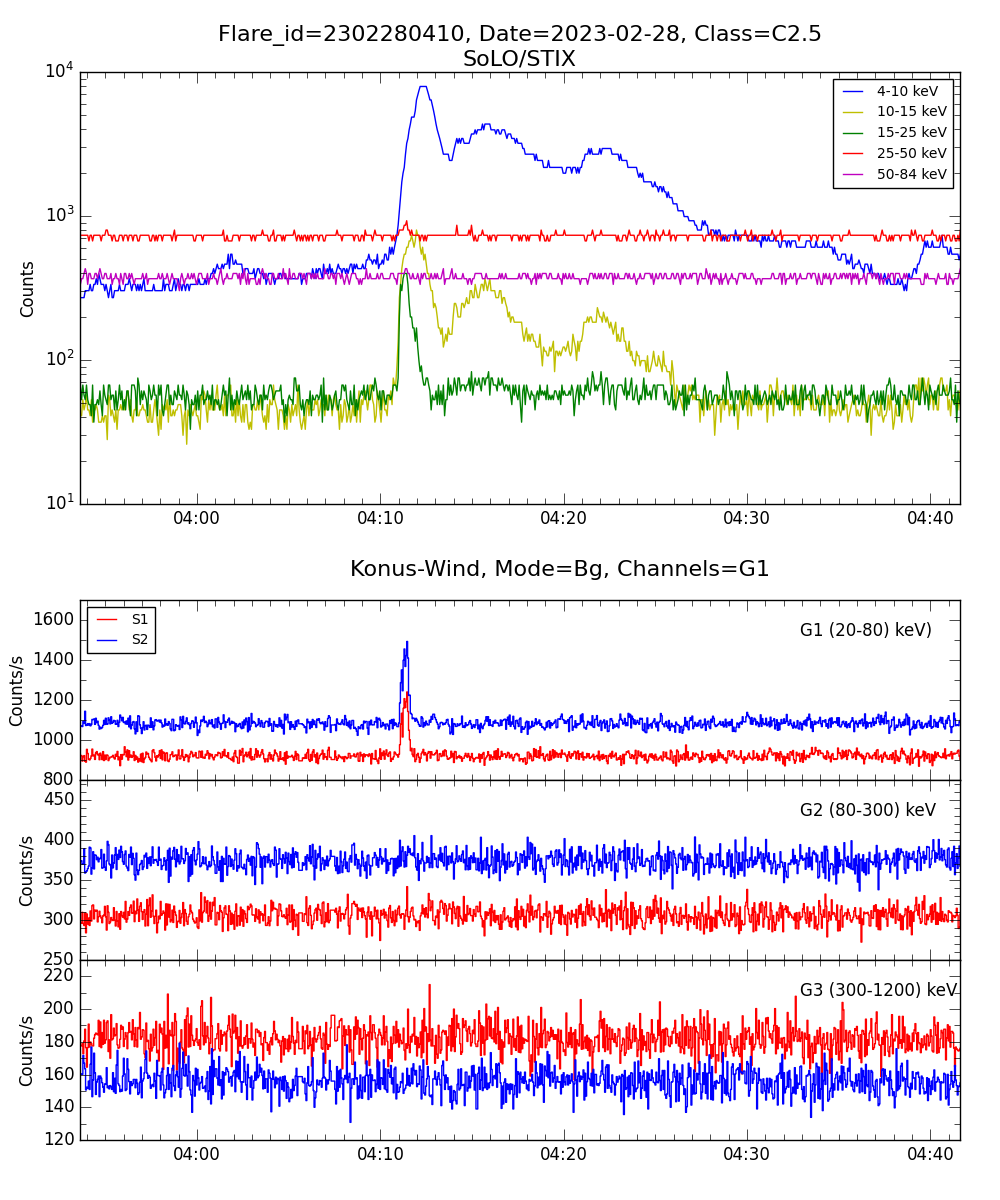 Lightcurve