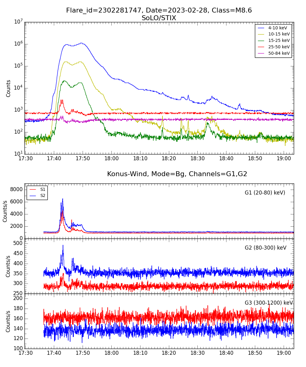 Lightcurve