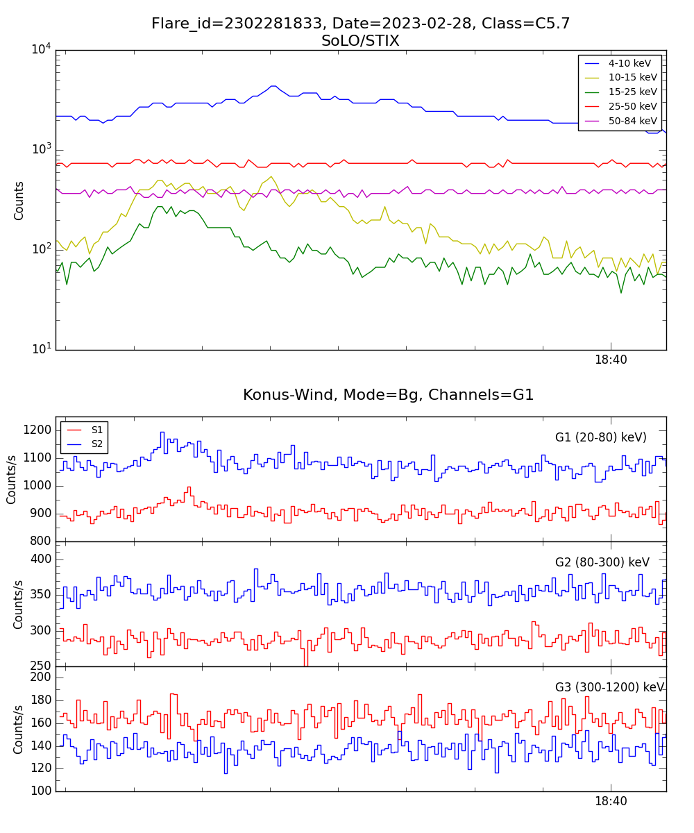 Lightcurve