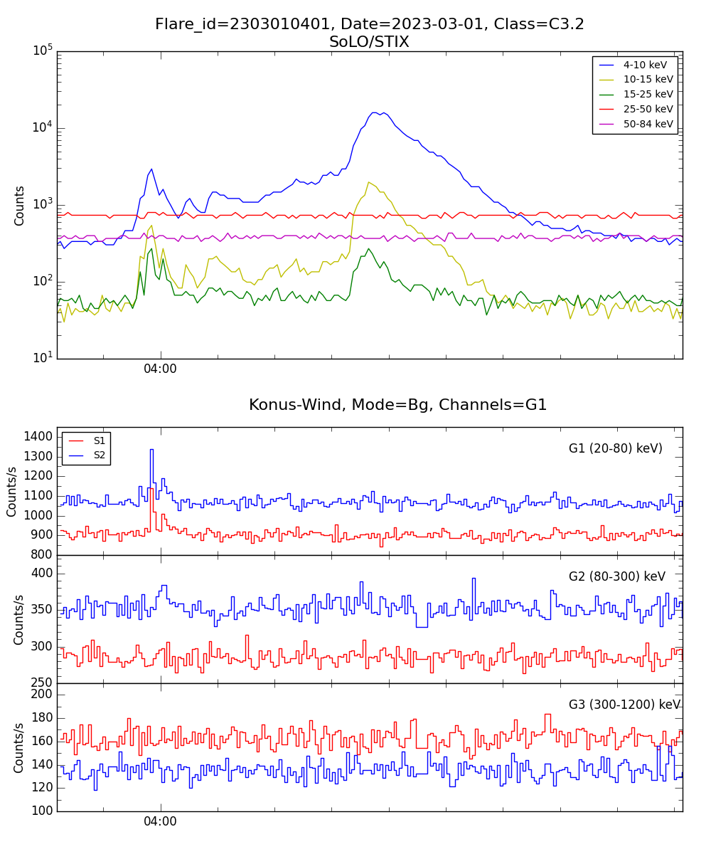 Lightcurve