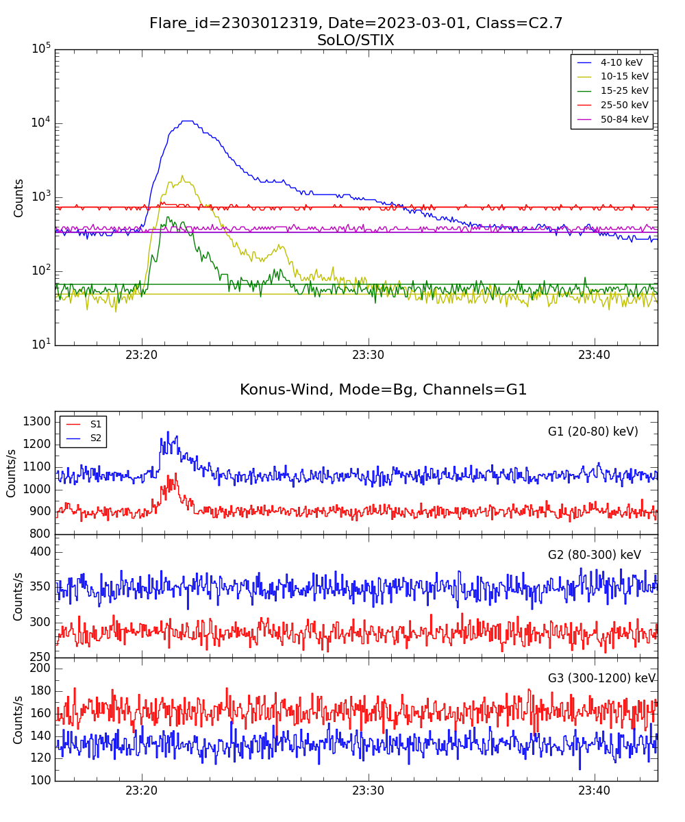 Lightcurve