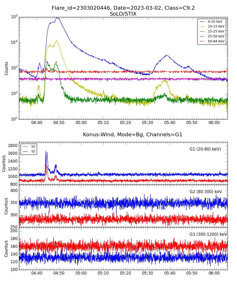 Lightcurve