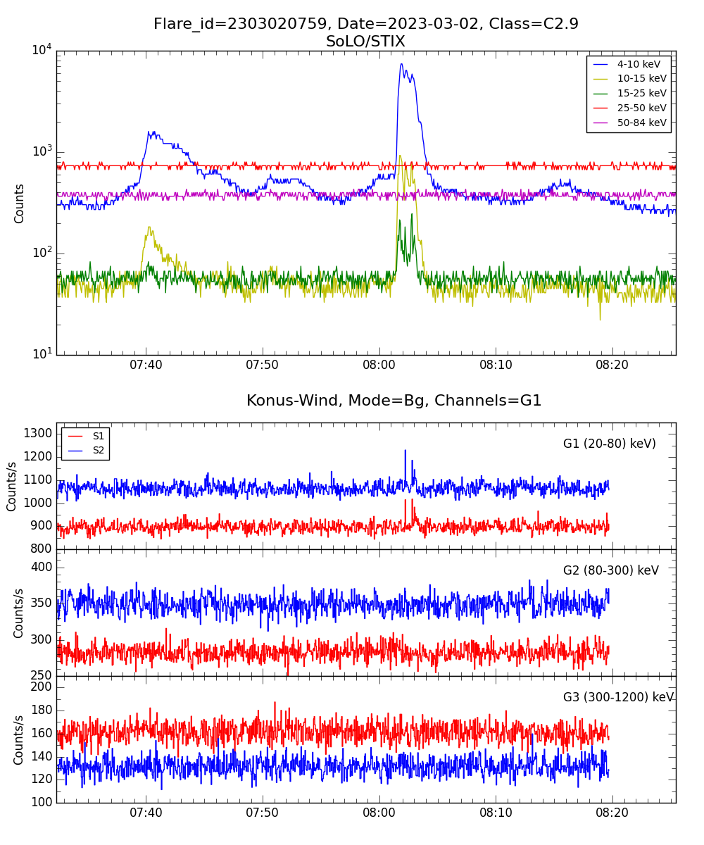 Lightcurve