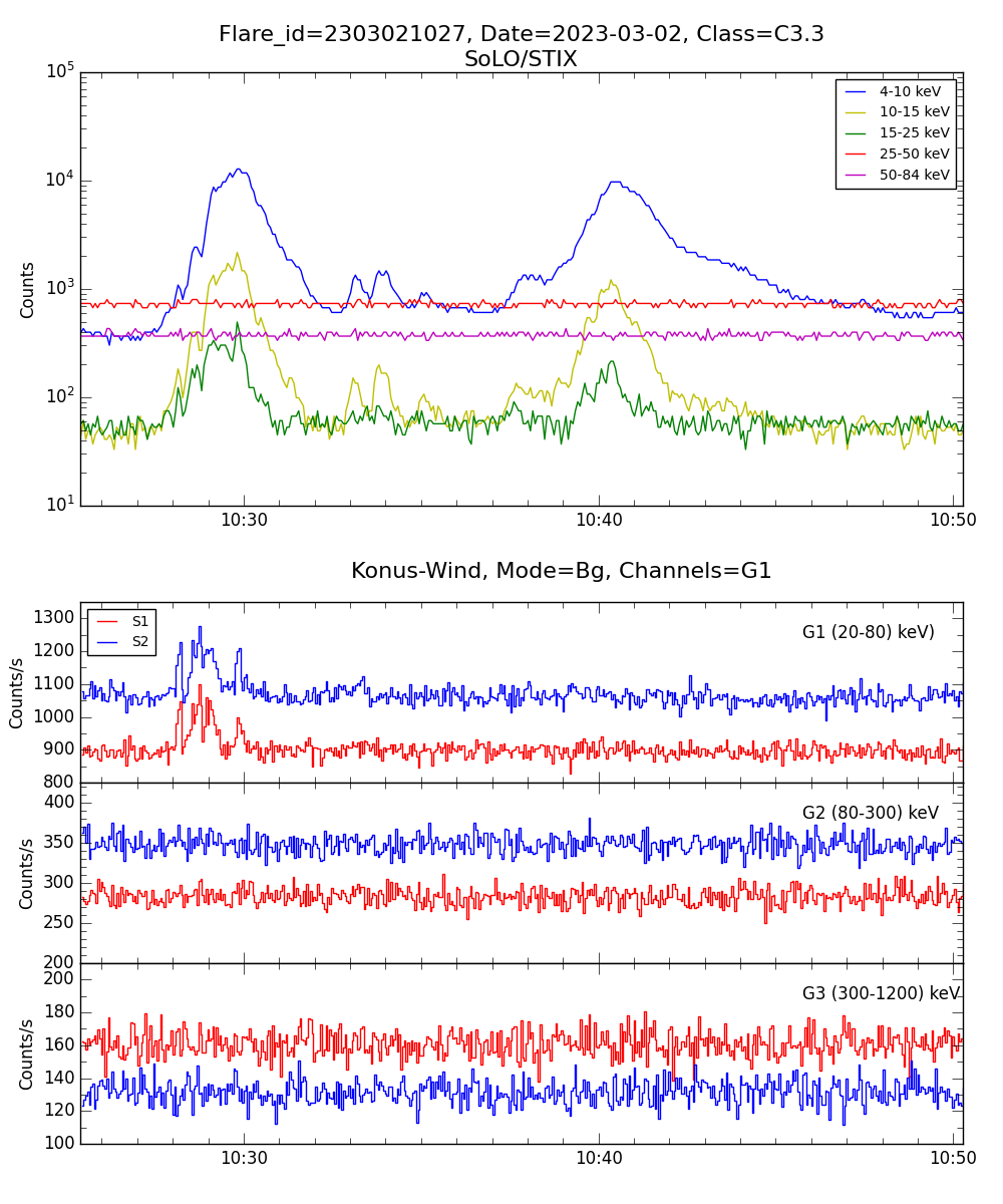 Lightcurve