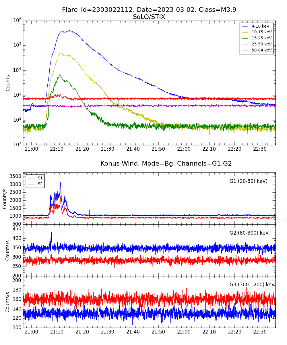 Lightcurve