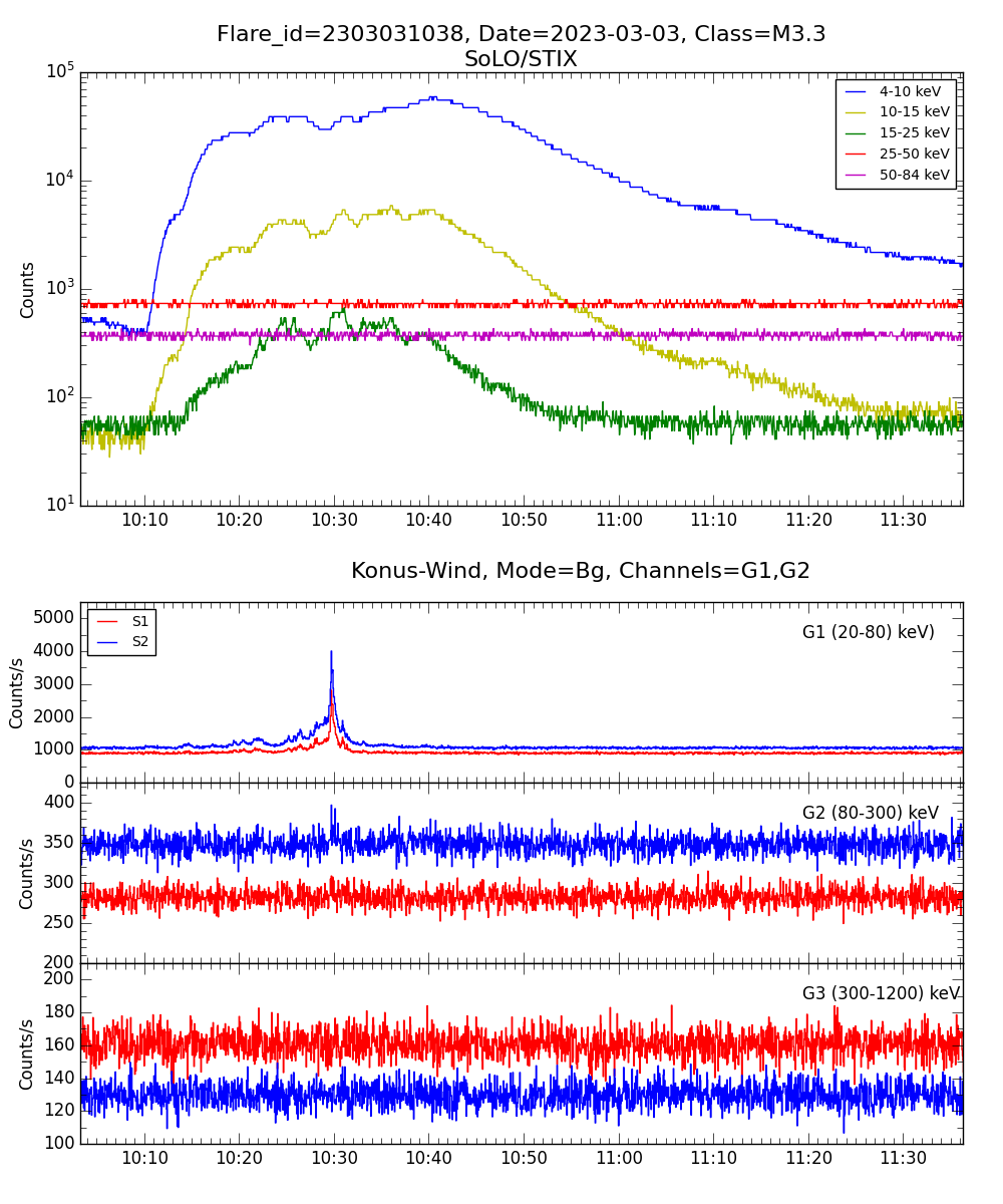 Lightcurve