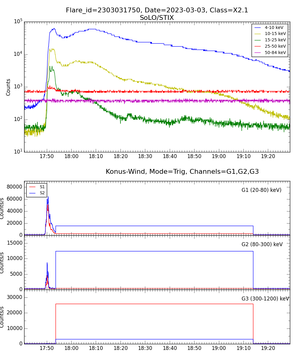 Lightcurve