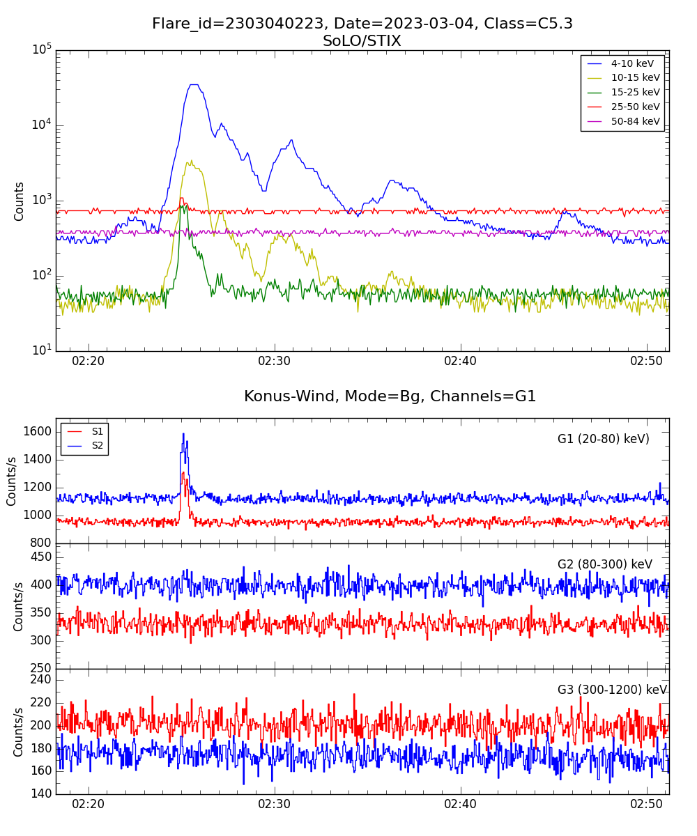 Lightcurve