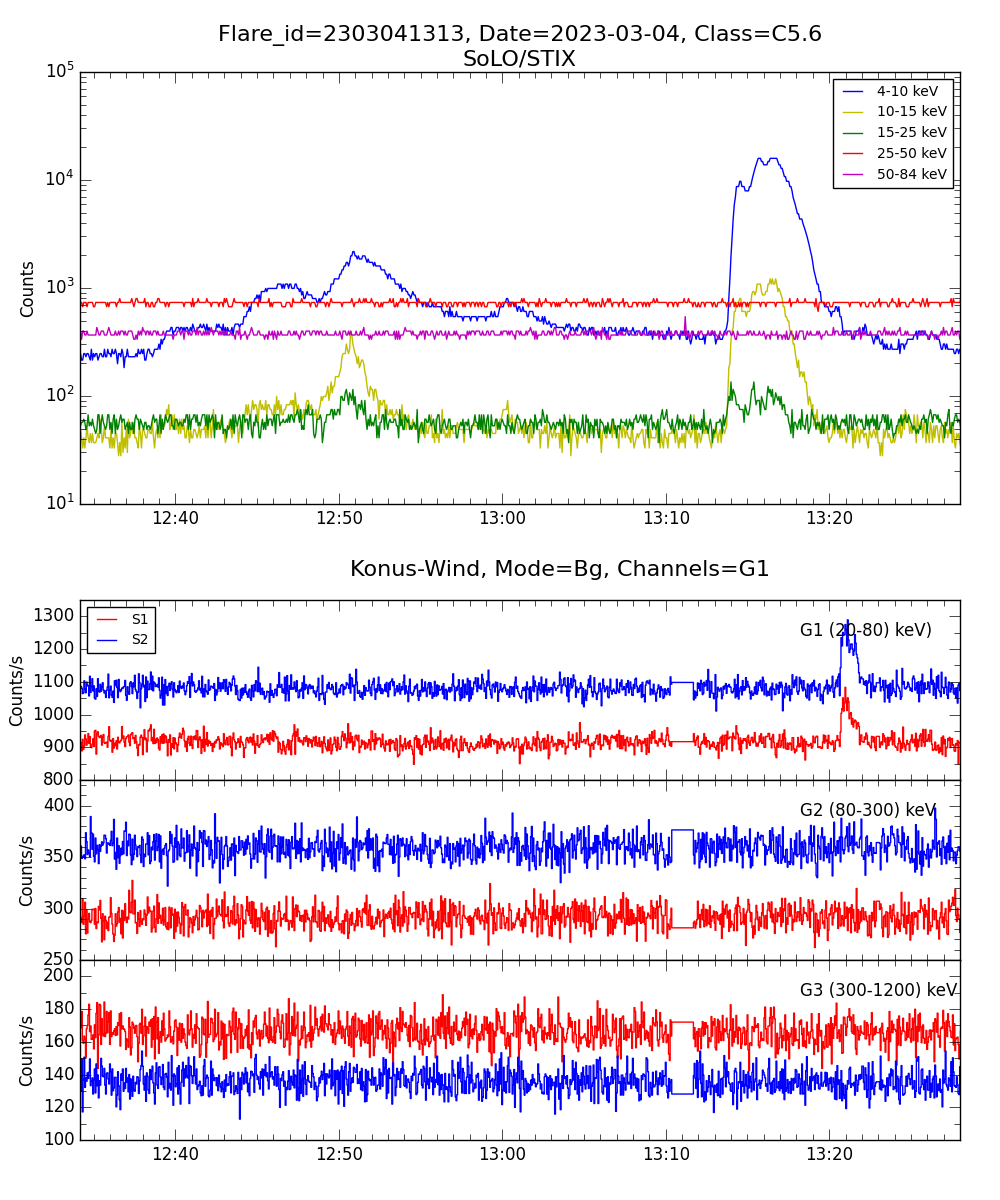 Lightcurve