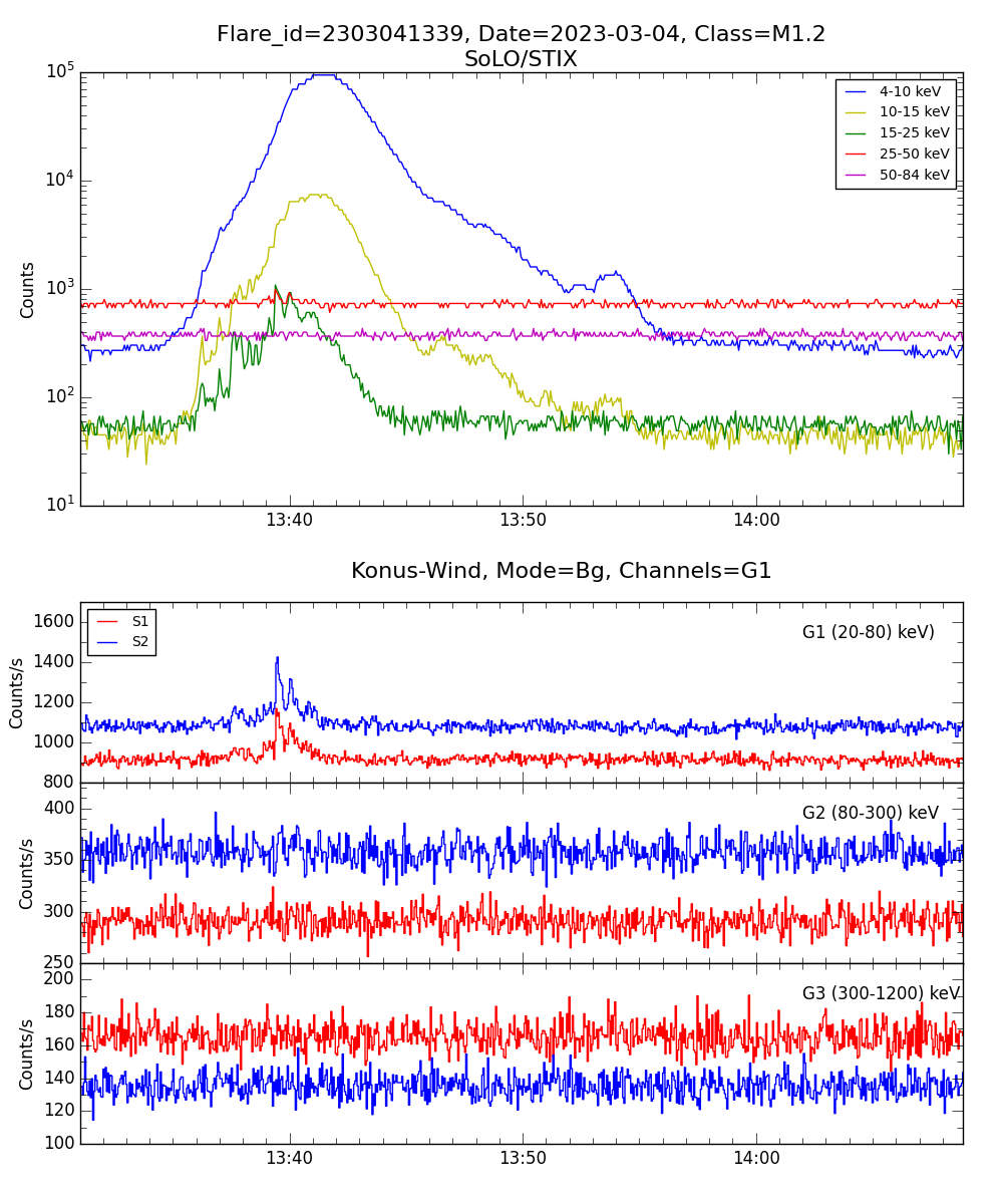 Lightcurve