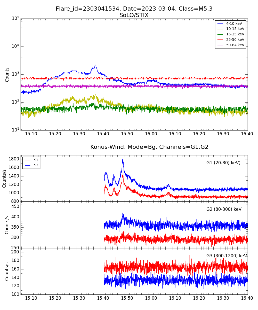 Lightcurve