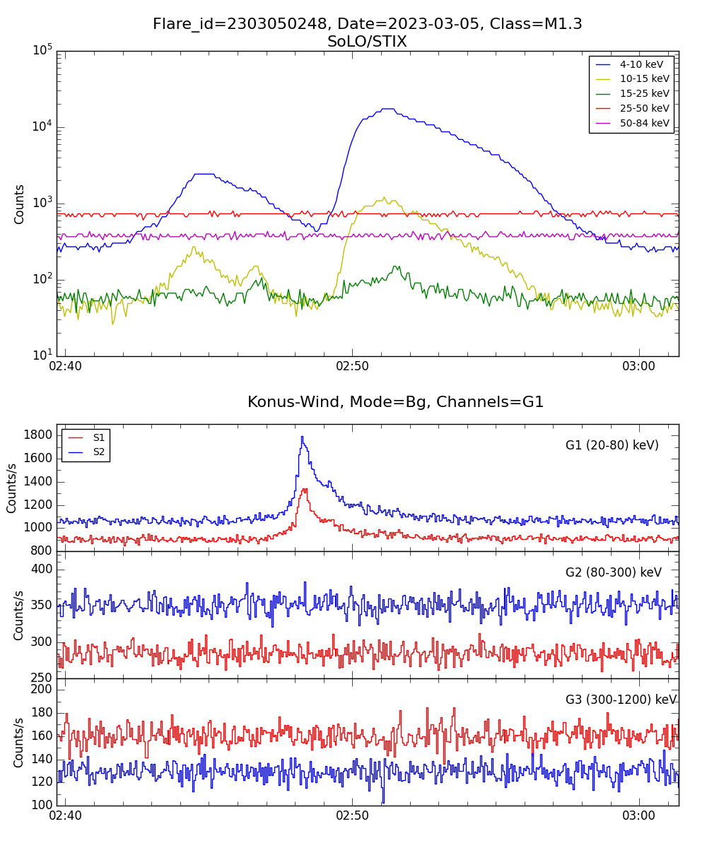 Lightcurve