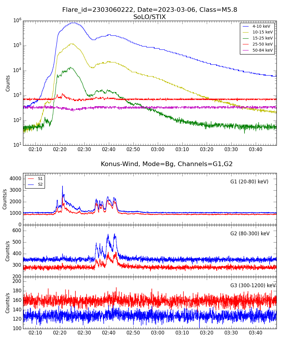 Lightcurve